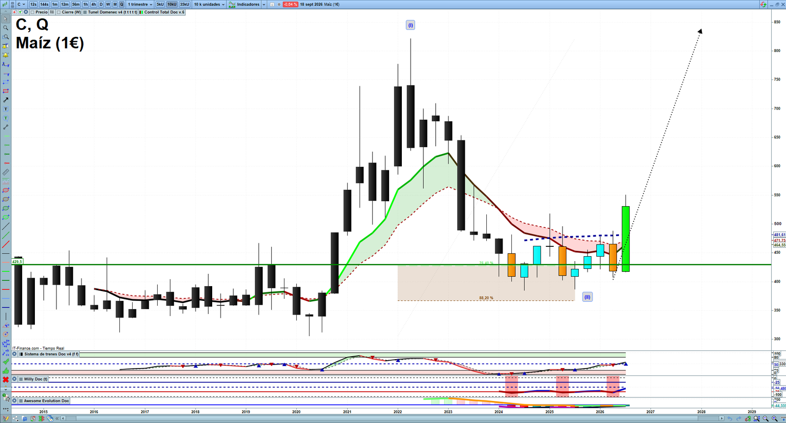 Corn quarterly technical analysis chart showing commodity market structure, Elliott Wave context and key reaction levels